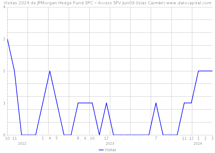 Visitas 2024 de JPMorgan Hedge Fund SPC - Access SPV Jun09 (Islas Caimán) 