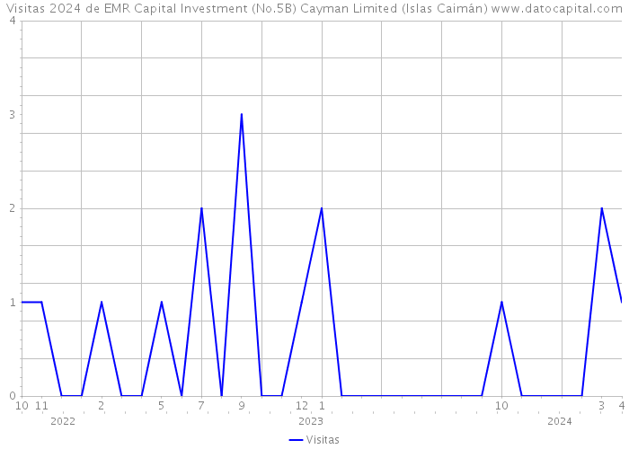 Visitas 2024 de EMR Capital Investment (No.5B) Cayman Limited (Islas Caimán) 