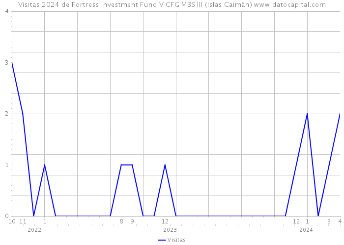 Visitas 2024 de Fortress Investment Fund V CFG MBS III (Islas Caimán) 