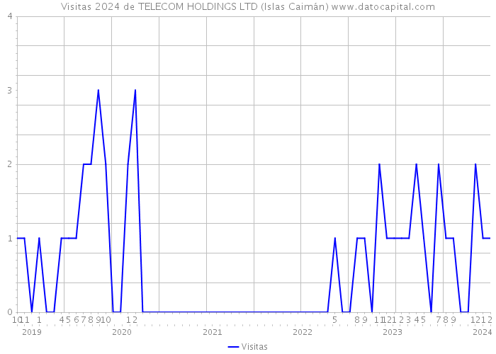 Visitas 2024 de TELECOM HOLDINGS LTD (Islas Caimán) 