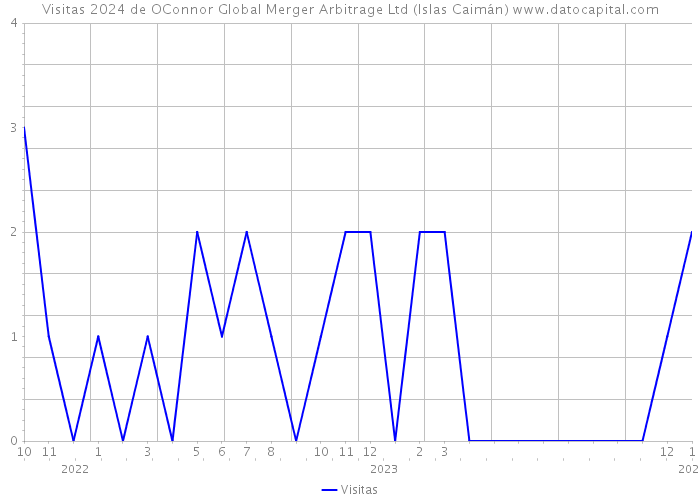 Visitas 2024 de OConnor Global Merger Arbitrage Ltd (Islas Caimán) 