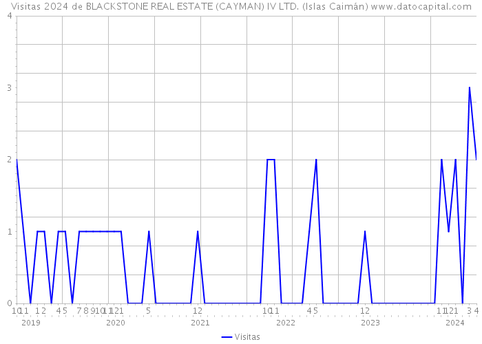 Visitas 2024 de BLACKSTONE REAL ESTATE (CAYMAN) IV LTD. (Islas Caimán) 
