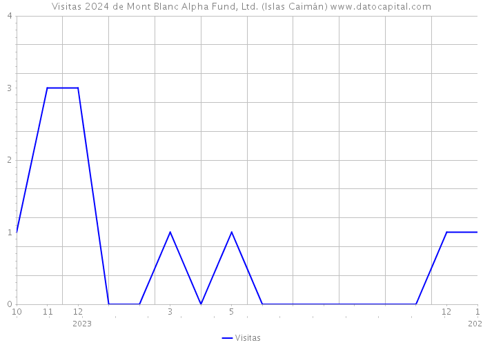 Visitas 2024 de Mont Blanc Alpha Fund, Ltd. (Islas Caimán) 