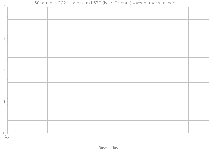 Búsquedas 2024 de Arsenal SPC (Islas Caimán) 