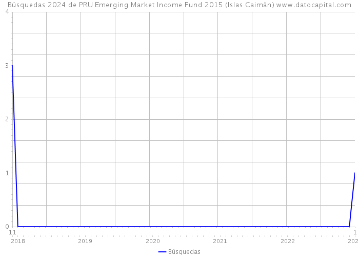 Búsquedas 2024 de PRU Emerging Market Income Fund 2015 (Islas Caimán) 