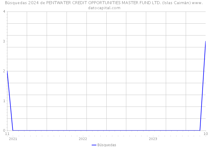 Búsquedas 2024 de PENTWATER CREDIT OPPORTUNITIES MASTER FUND LTD. (Islas Caimán) 
