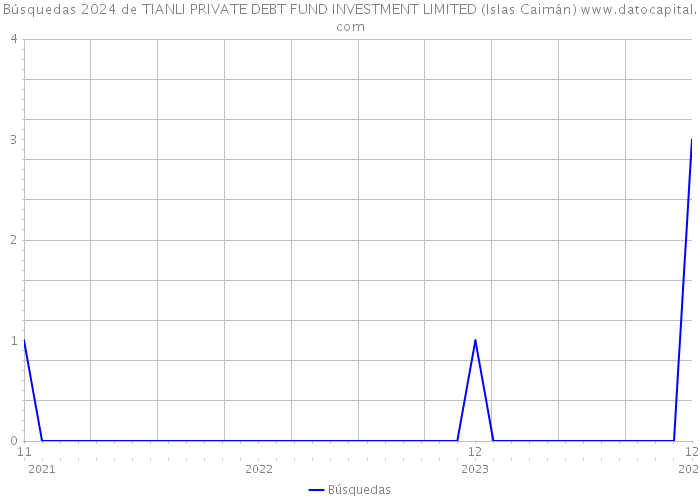 Búsquedas 2024 de TIANLI PRIVATE DEBT FUND INVESTMENT LIMITED (Islas Caimán) 