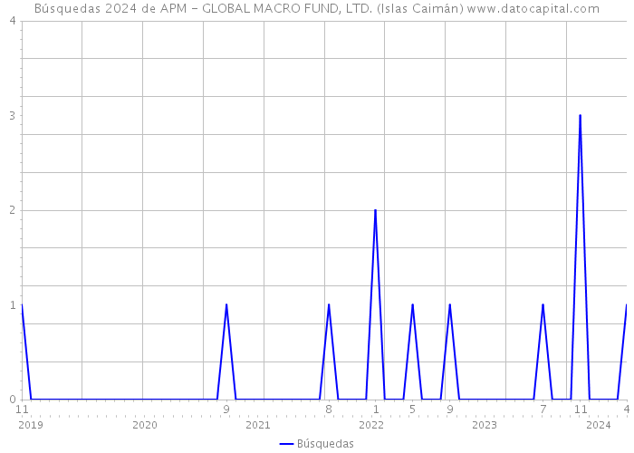 Búsquedas 2024 de APM - GLOBAL MACRO FUND, LTD. (Islas Caimán) 