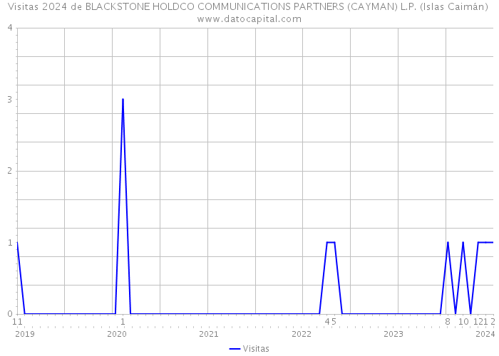 Visitas 2024 de BLACKSTONE HOLDCO COMMUNICATIONS PARTNERS (CAYMAN) L.P. (Islas Caimán) 