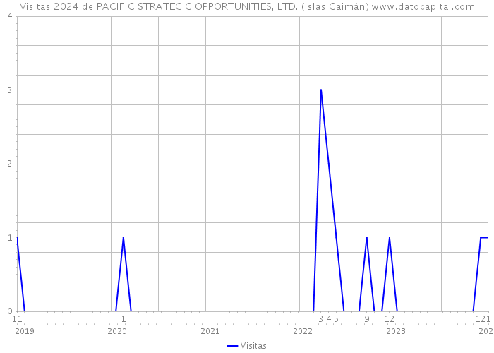 Visitas 2024 de PACIFIC STRATEGIC OPPORTUNITIES, LTD. (Islas Caimán) 