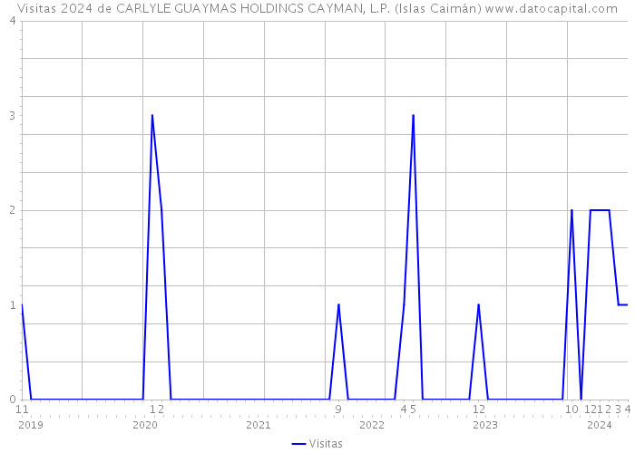 Visitas 2024 de CARLYLE GUAYMAS HOLDINGS CAYMAN, L.P. (Islas Caimán) 