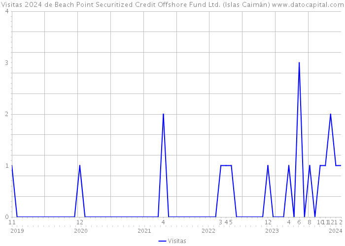Visitas 2024 de Beach Point Securitized Credit Offshore Fund Ltd. (Islas Caimán) 