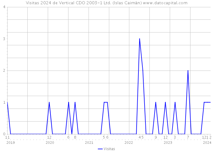 Visitas 2024 de Vertical CDO 2003-1 Ltd. (Islas Caimán) 