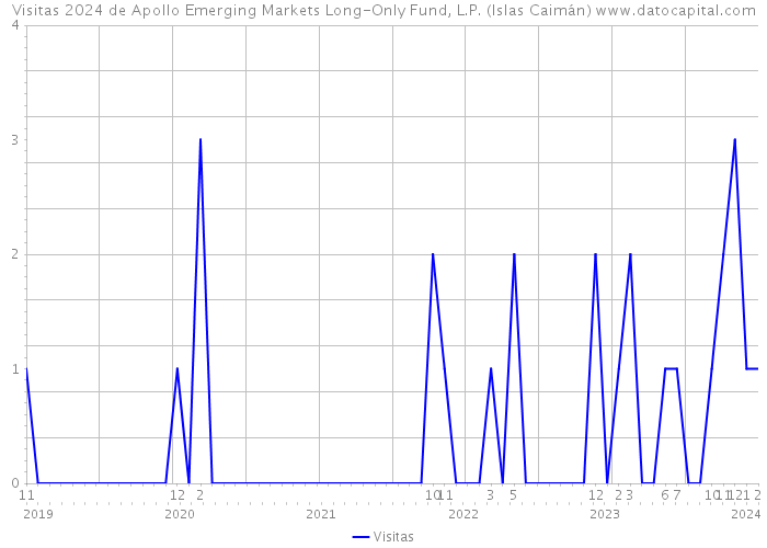 Visitas 2024 de Apollo Emerging Markets Long-Only Fund, L.P. (Islas Caimán) 