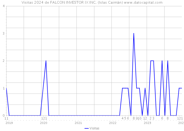 Visitas 2024 de FALCON INVESTOR IX INC. (Islas Caimán) 