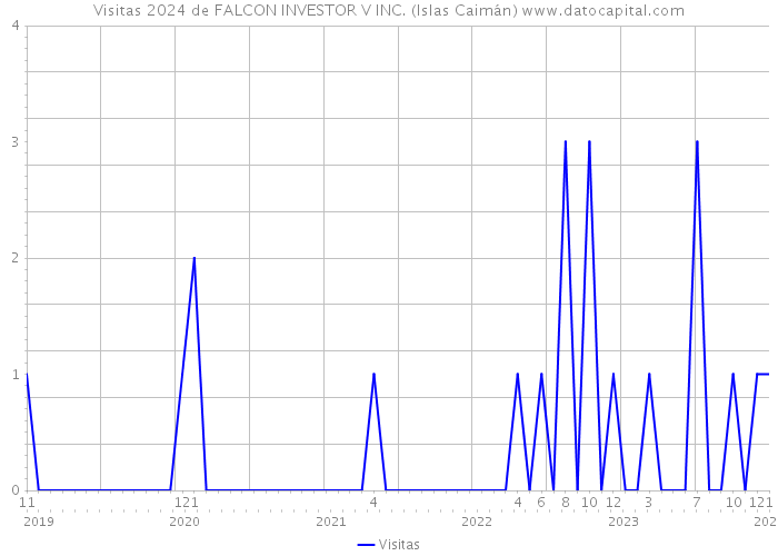Visitas 2024 de FALCON INVESTOR V INC. (Islas Caimán) 