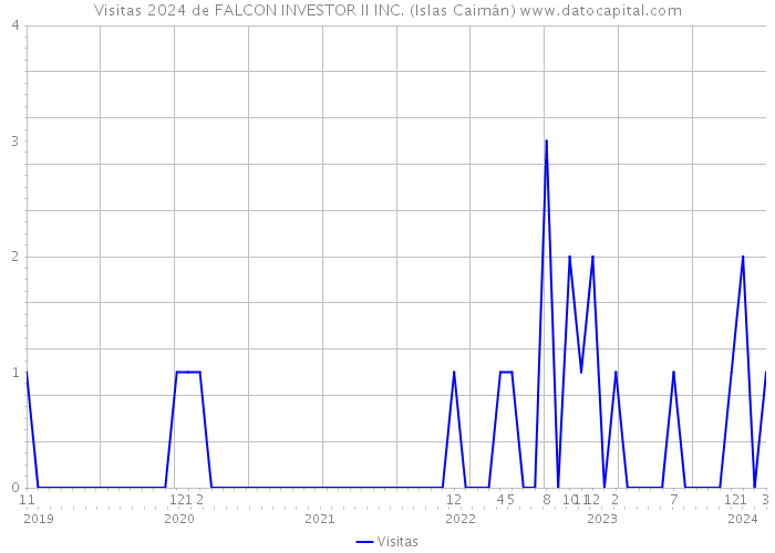 Visitas 2024 de FALCON INVESTOR II INC. (Islas Caimán) 