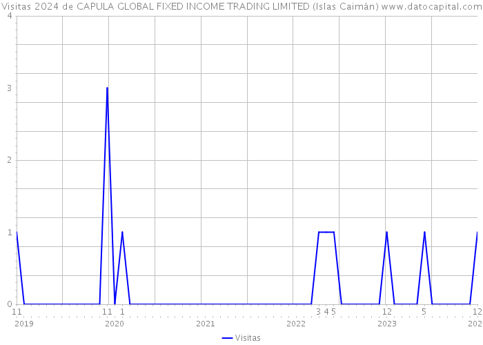 Visitas 2024 de CAPULA GLOBAL FIXED INCOME TRADING LIMITED (Islas Caimán) 