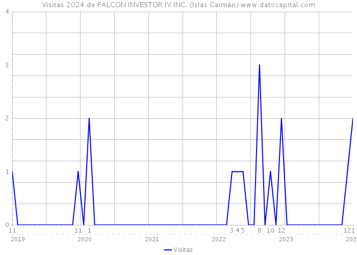 Visitas 2024 de FALCON INVESTOR IV INC. (Islas Caimán) 