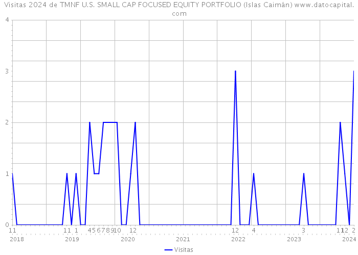 Visitas 2024 de TMNF U.S. SMALL CAP FOCUSED EQUITY PORTFOLIO (Islas Caimán) 