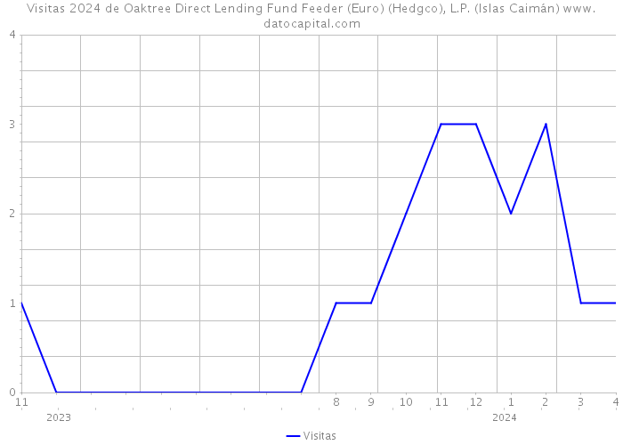 Visitas 2024 de Oaktree Direct Lending Fund Feeder (Euro) (Hedgco), L.P. (Islas Caimán) 
