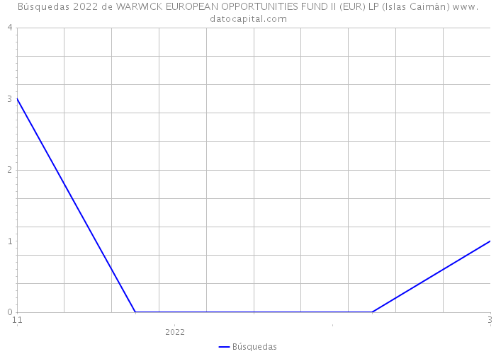 Búsquedas 2022 de WARWICK EUROPEAN OPPORTUNITIES FUND II (EUR) LP (Islas Caimán) 