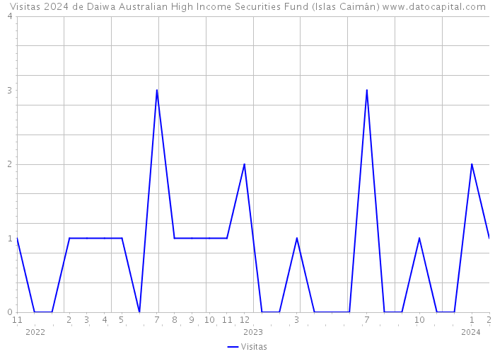 Visitas 2024 de Daiwa Australian High Income Securities Fund (Islas Caimán) 
