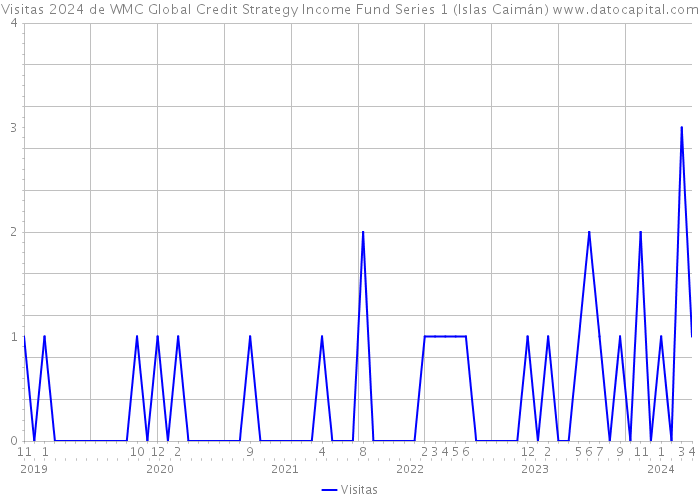 Visitas 2024 de WMC Global Credit Strategy Income Fund Series 1 (Islas Caimán) 