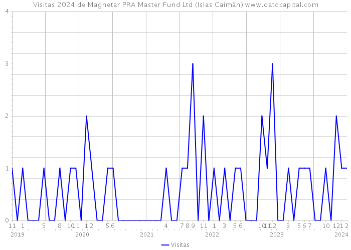 Visitas 2024 de Magnetar PRA Master Fund Ltd (Islas Caimán) 