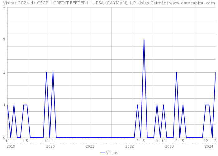 Visitas 2024 de CSCP II CREDIT FEEDER III - PSA (CAYMAN), L.P. (Islas Caimán) 