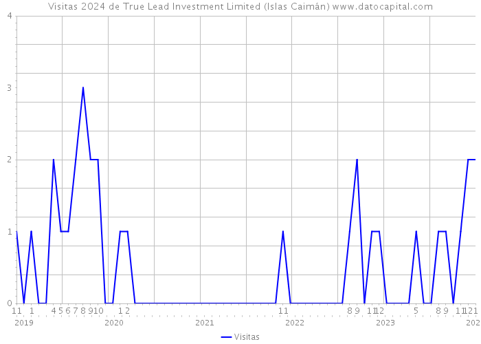 Visitas 2024 de True Lead Investment Limited (Islas Caimán) 