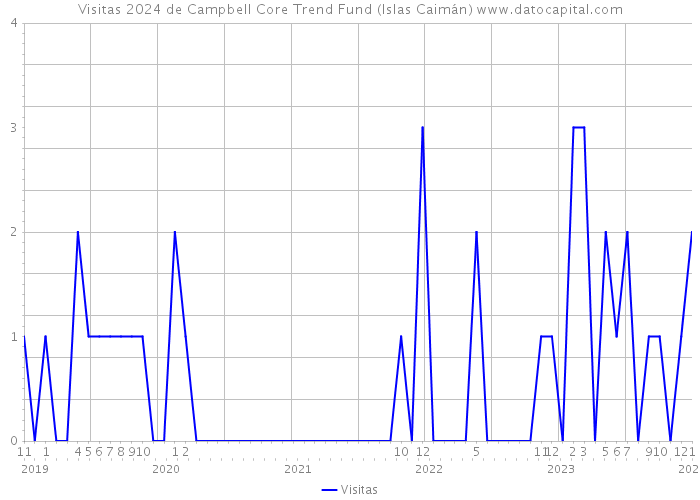 Visitas 2024 de Campbell Core Trend Fund (Islas Caimán) 