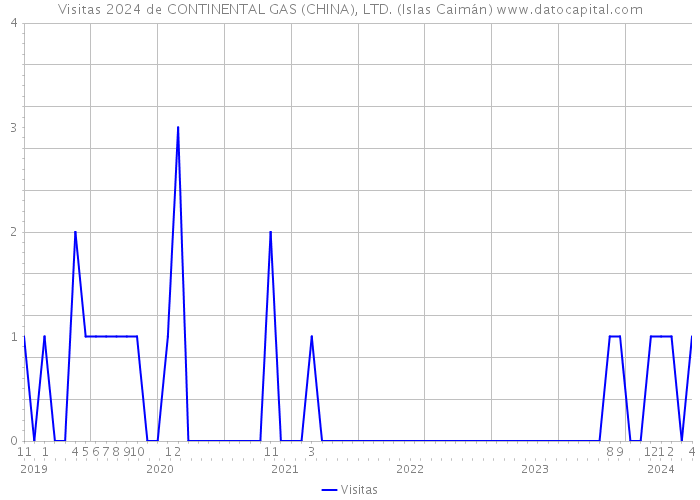Visitas 2024 de CONTINENTAL GAS (CHINA), LTD. (Islas Caimán) 