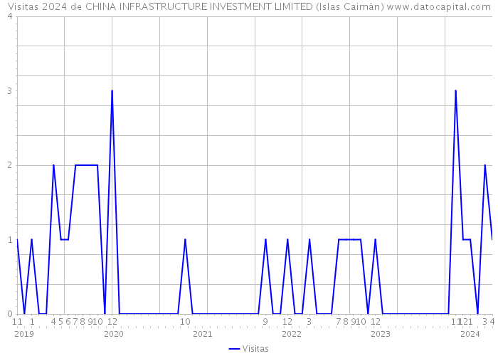 Visitas 2024 de CHINA INFRASTRUCTURE INVESTMENT LIMITED (Islas Caimán) 