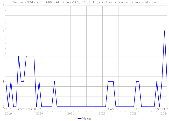 Visitas 2024 de CIF AIRCRAFT (CAYMAN) CO., LTD (Islas Caimán) 