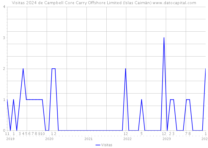 Visitas 2024 de Campbell Core Carry Offshore Limited (Islas Caimán) 