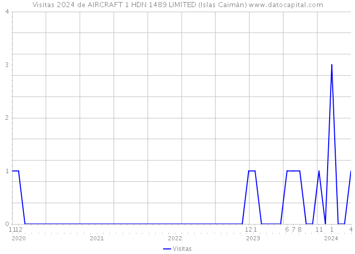 Visitas 2024 de AIRCRAFT 1 HDN 1489 LIMITED (Islas Caimán) 