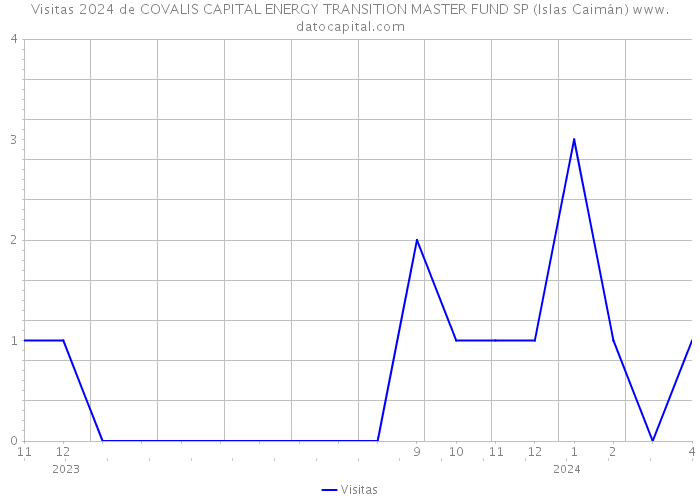 Visitas 2024 de COVALIS CAPITAL ENERGY TRANSITION MASTER FUND SP (Islas Caimán) 