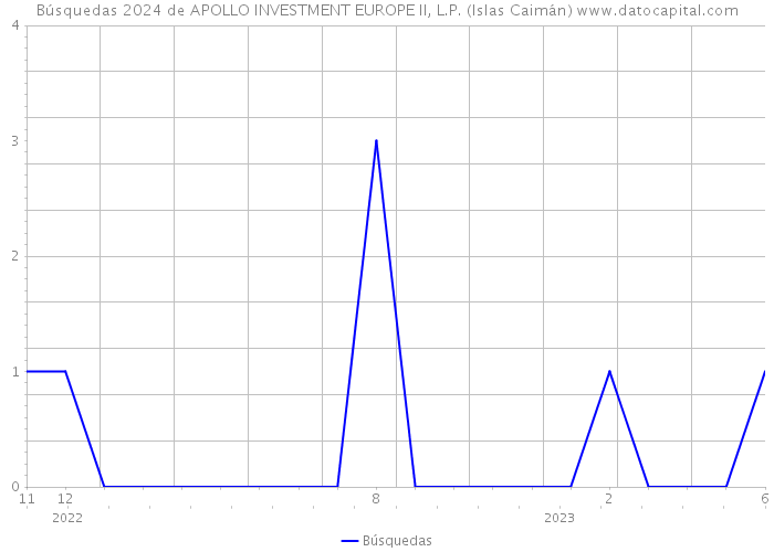 Búsquedas 2024 de APOLLO INVESTMENT EUROPE II, L.P. (Islas Caimán) 