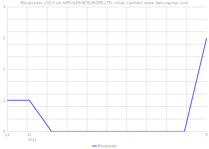 Búsquedas 2023 de AEROLEASE EUROPE LTD. (Islas Caimán) 