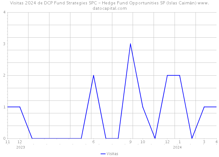 Visitas 2024 de DCP Fund Strategies SPC - Hedge Fund Opportunities SP (Islas Caimán) 