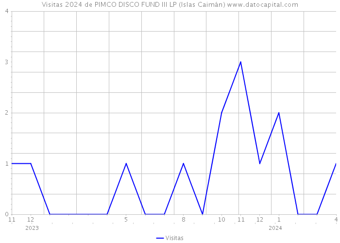 Visitas 2024 de PIMCO DISCO FUND III LP (Islas Caimán) 