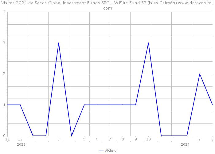 Visitas 2024 de Seeds Global Investment Funds SPC - W Elite Fund SP (Islas Caimán) 
