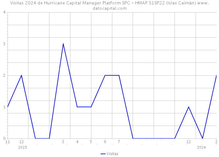 Visitas 2024 de Hurricane Capital Manager Platform SPC - HMAP S1SP22 (Islas Caimán) 