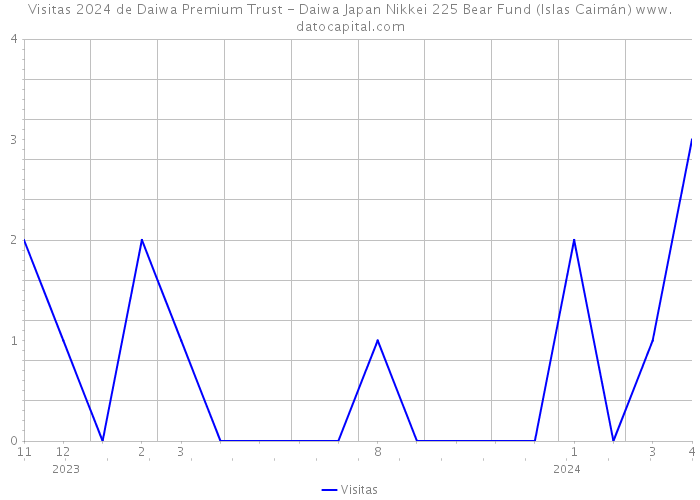 Visitas 2024 de Daiwa Premium Trust - Daiwa Japan Nikkei 225 Bear Fund (Islas Caimán) 