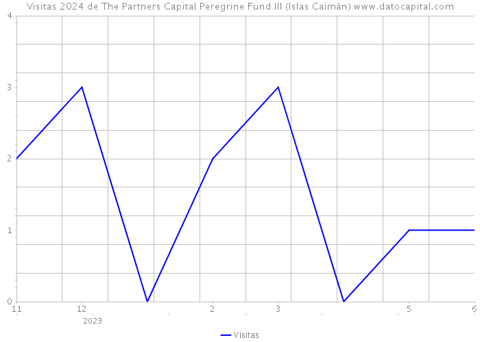Visitas 2024 de The Partners Capital Peregrine Fund III (Islas Caimán) 