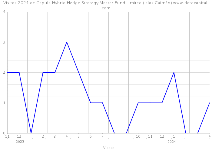 Visitas 2024 de Capula Hybrid Hedge Strategy Master Fund Limited (Islas Caimán) 