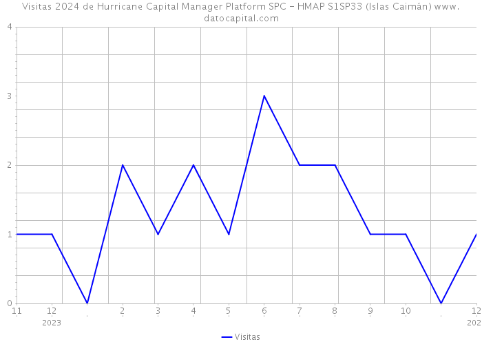 Visitas 2024 de Hurricane Capital Manager Platform SPC - HMAP S1SP33 (Islas Caimán) 
