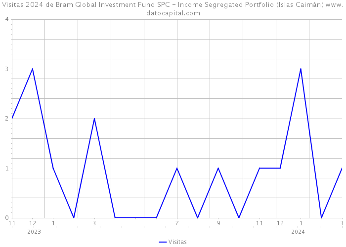 Visitas 2024 de Bram Global Investment Fund SPC - Income Segregated Portfolio (Islas Caimán) 