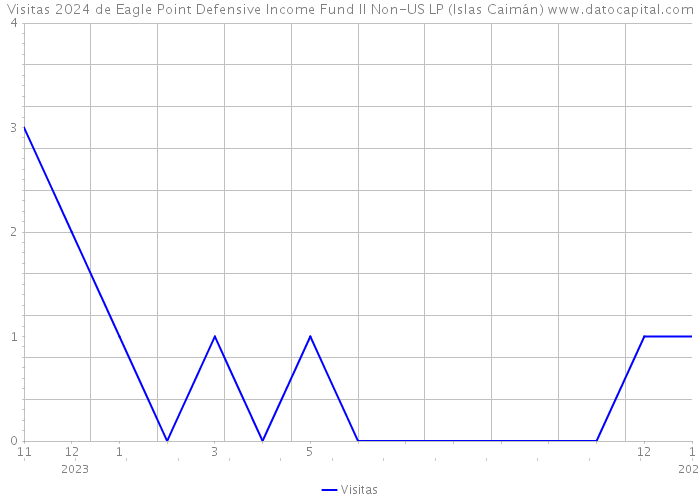Visitas 2024 de Eagle Point Defensive Income Fund II Non-US LP (Islas Caimán) 